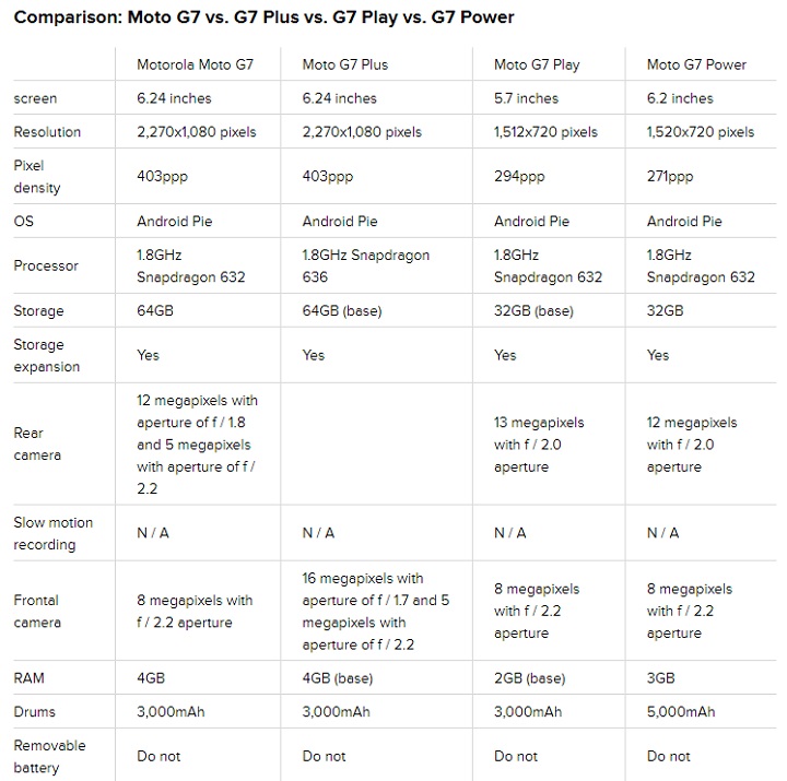 Moto G7 specificatii