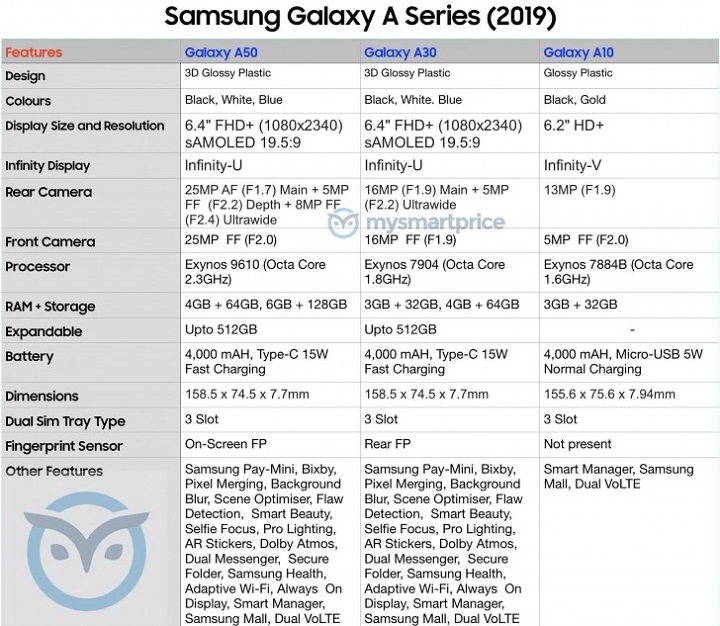 Samsung Galaxy A50, Galaxy A30 si Galaxy A10