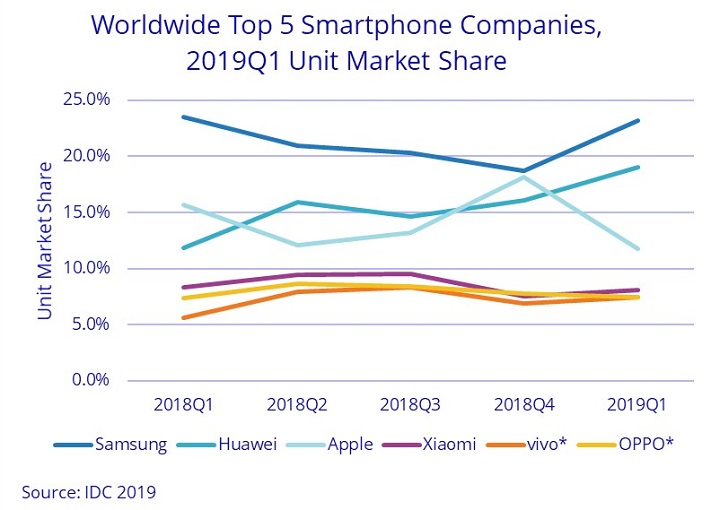 piata de smartphone