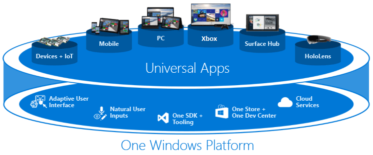 Conceptul UWP (Universal Windows Platform) si Windows Store se schimba