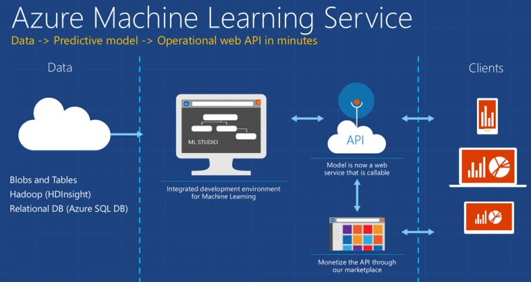 Recomandare free ebook: Azure Machine Learning in a Weekend