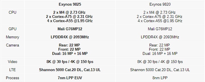 Exynos 9825