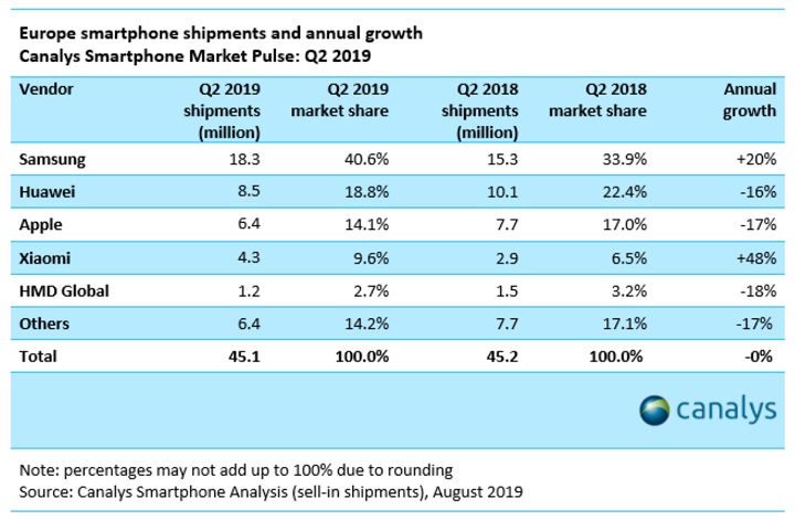 smartphone Europa