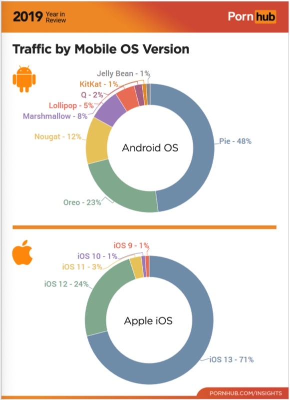 Get tangled cleanse advantageous Cum arata statistica Android 10 vs iOS 13? Devastator pentru Google!