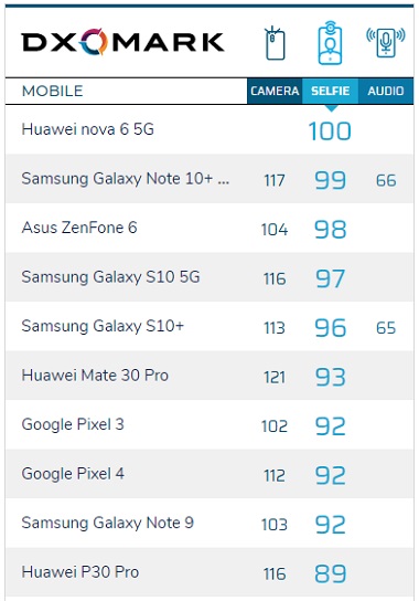 Nu o spun eu, o spun cei de la DxOMark, suspect de repede după momentul lansării oficiale a familiei Huawei Nova 6. Pesemne că au avut telefonul înainte de anunțul oficial, însă nu au avut voie să scrie despre el. Se întâmplă atât de des astfel de situații, încât devine o regulă. Cu toată rapiditatea, eu am încredere în DxOMark, îmi place felul în care își documentează afirmațiile.
Oricum, este mai important faptul că avem un nou rege în ierarhia telefoanelor care fac cele mai bune poze cu camera/camerele frontale. Se obține astfel un răspuns la întrebarea legată de cel mai bun telefon pentru selfie-uri. În acest moment el este Huawei Nova 6 5G (modelul non 5G ar trebui să aibă performanțe identice), care a obținut un scor de 100 de puncte la testul camerei frontale. 105 puncte pentru fotografiile realizate și 93 puncte pentru abilitățile video ale sistemului frontal dual camera cu senzor principal de 32 megapixeli și unul ultra-wide de 8 megapixeli. 
Fostul lider al acestui top a fost până astăzi Samsung Galaxy S10 5G, care avea un scor de 99 de puncte. Locul al treilea al podiumului este ocupat de Asus ZenFone 6, cu 98 puncte.
Mai multe detalii tehnice despre testarea lui Huawei Nova 6 5G găsiți în link-ul sursă.
via DxOMark 

