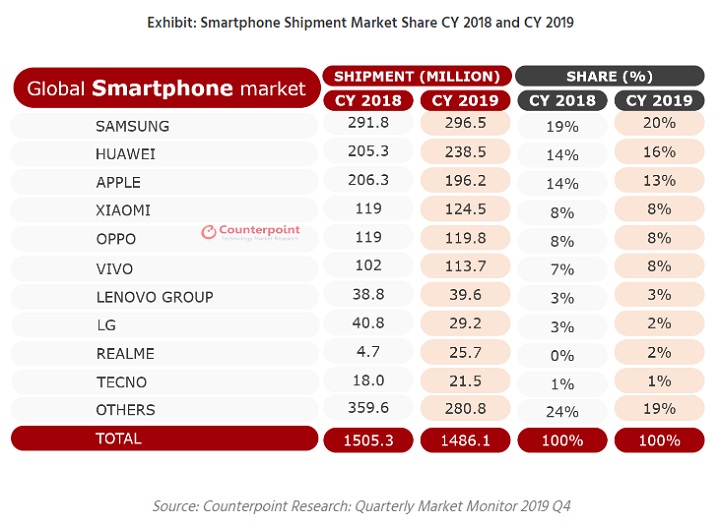 vanzari telefoane 2019