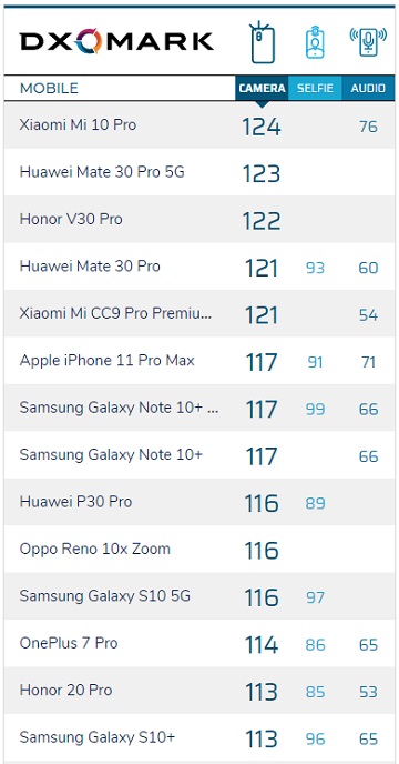 Xiaomi Mi 10 Pro DxOMark