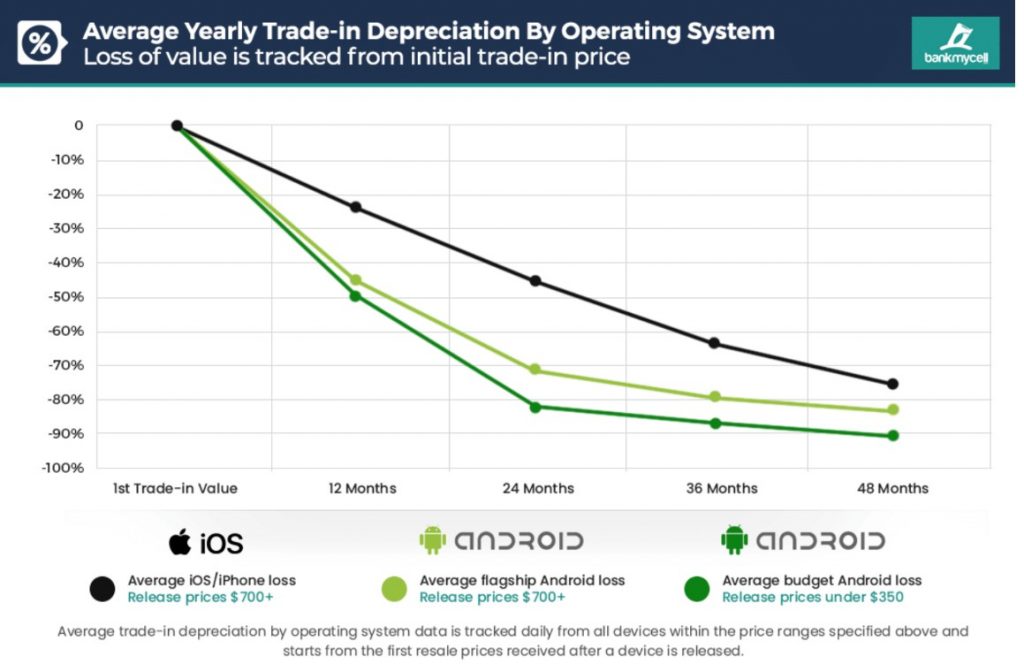 Care e deprecierea unui smartphone? Din păcate pentru utilizatorii de flagship-uri Android (peste 700 USD), deprecierea valorii smartphone-ului într-un an de zile este de 45%, valoare pe care un iPhone o atinge după doi ani!