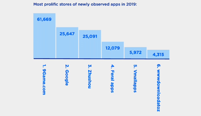 Conform unui raport RislIQ, 9game.com este cel mai periculos magazin de aplicații pentru mobil.