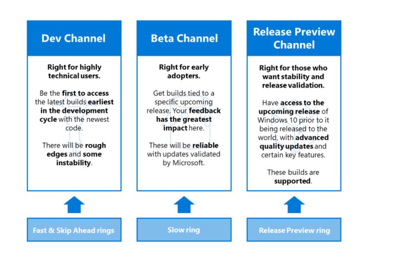 Noua împărțire a build-urilor din cadrul Windows Insider: de la rings trecem la channels, la fel ca în cazul Edge.