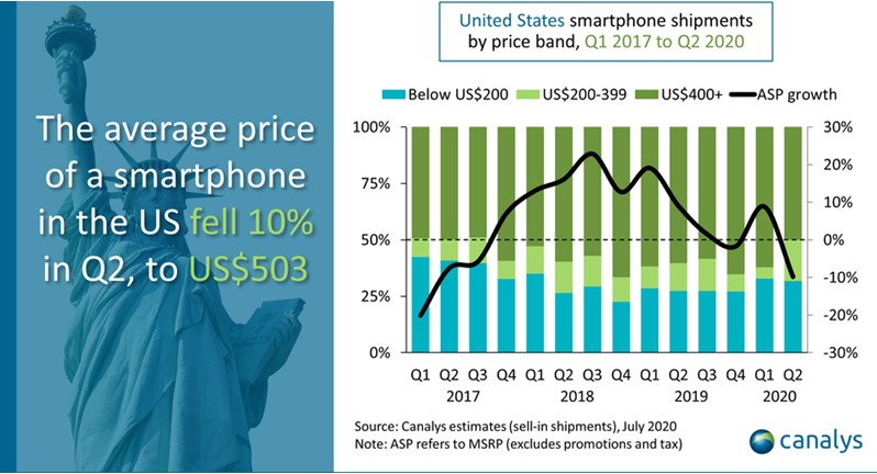 Conform unui studiu Canalys, 70% din smartphone-urile vândute în SUA în Q2 2020 sunt fabricate în China.