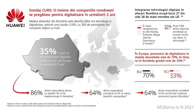 Conform unui sondaj CURS mai mult de o treime (35% mai exact) din firmele din România se pregătesc de digitalizare în următorii doi ani.