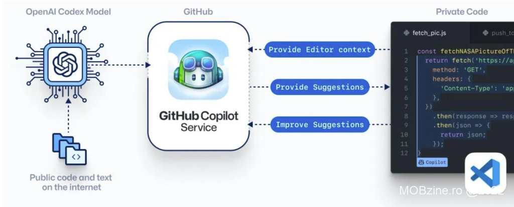 Copilot este un sistem de pair programming bazat pe AI, integrat de Microsoft în GitHub.