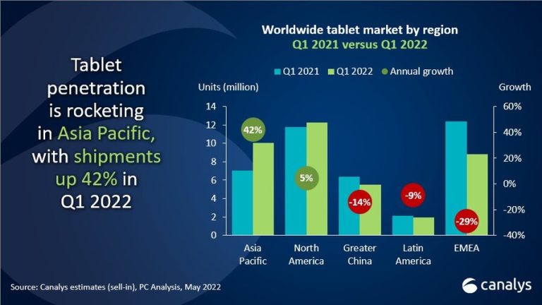 Cele mai noi date de la Canalys ne arată că piața de PC-uri și tablete stă încă bine în primul trimestru din 2022.