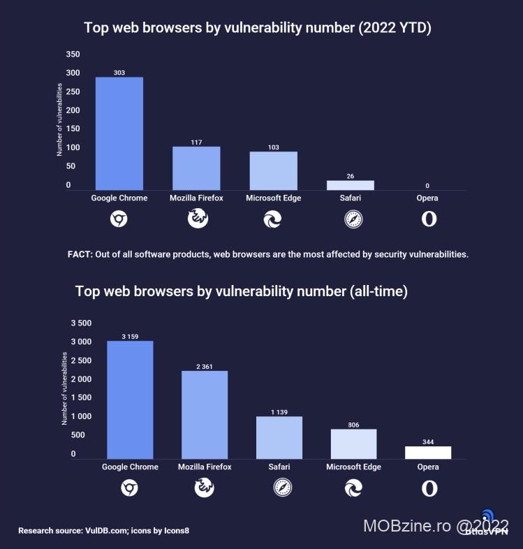 Statistică legată de vulnerabilitățile din browser-e, via AtlasVPN.