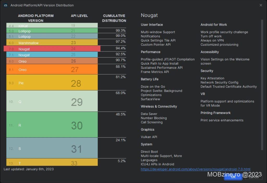 Distribuția versiunilor de Android din Android Studio, 2023.