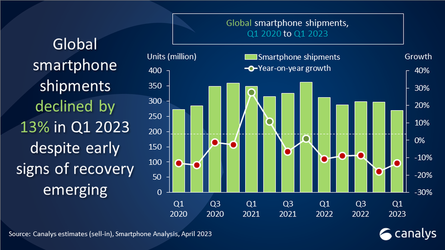 Conform celui mai nou studiu Canalys, piața globală de smartphone a avut un declin important în primul trimestru din 2023.