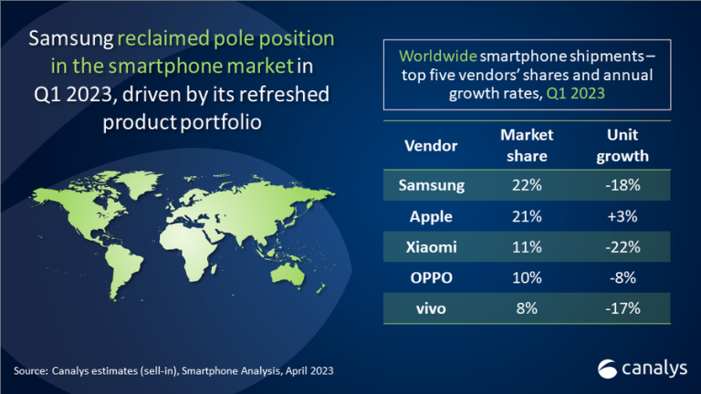 Piața globală de smartphone a fost în declin în Q1 2023