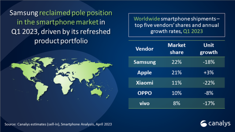 Conform celui mai nou studiu Canalys, piața globală de smartphone a avut un declin important în primul trimestru din 2023.