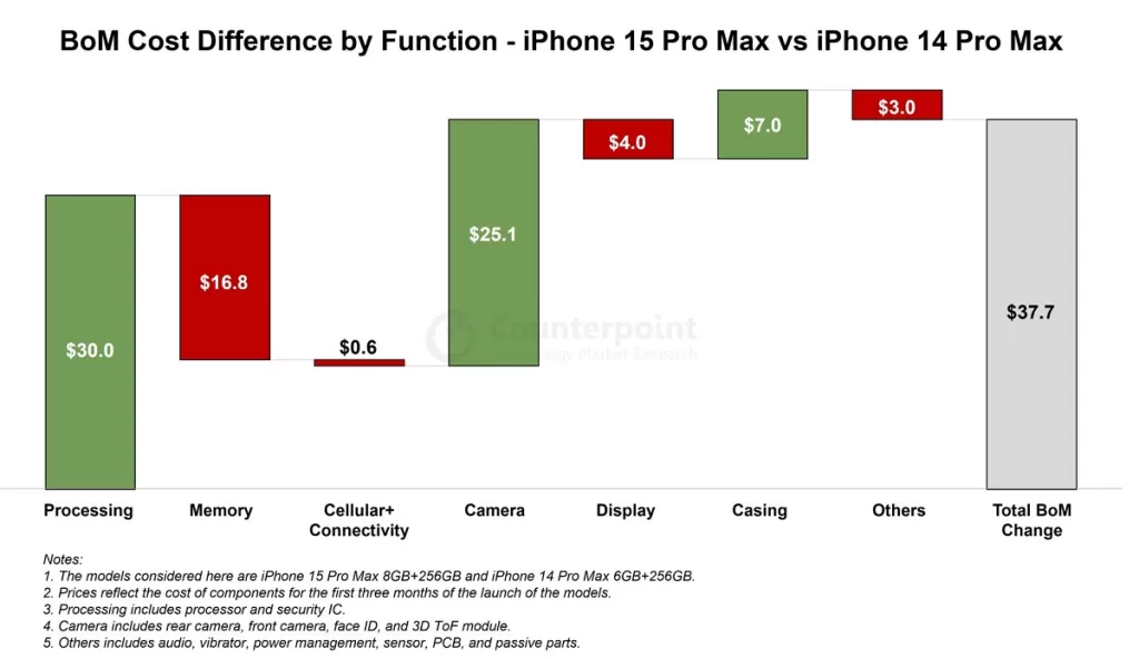 iPhone 15 Pro Max